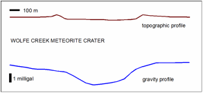 gravity and topographic profile of the Wolfe Creek crater, Australia