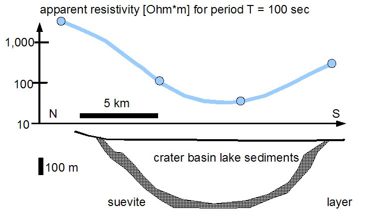 apparent resistivity profile from magnetotellurics, Ries crater