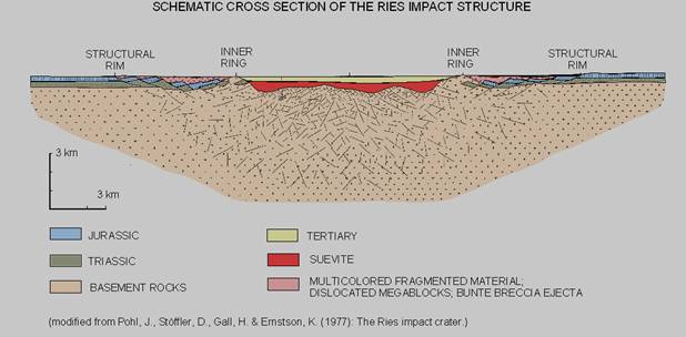 geologic cross section of the Ries impact crater from geophysics and boreholes
