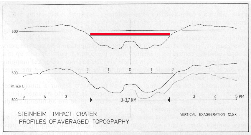 Steinheim impact crater topographic profiles
