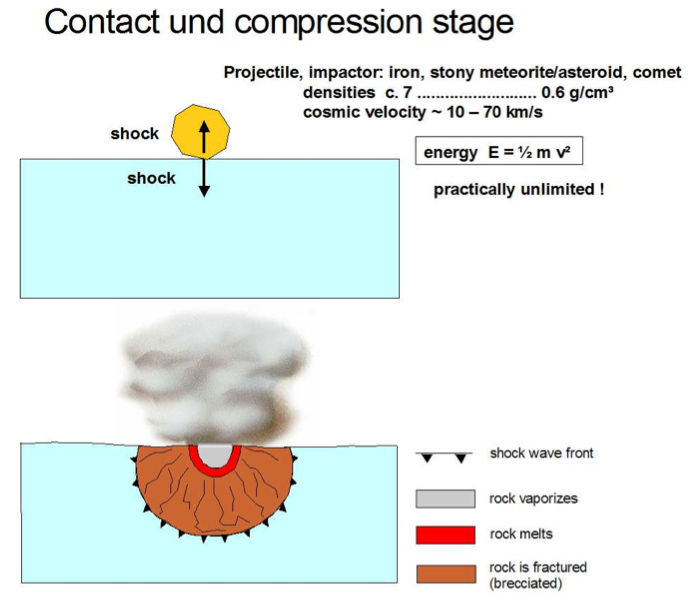 contact and compression stage in the impact cratering process