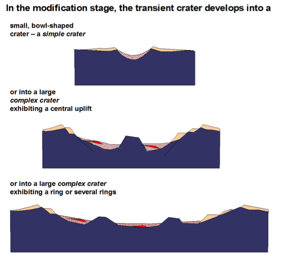 in the modification stage: development of simple and complex impact structures