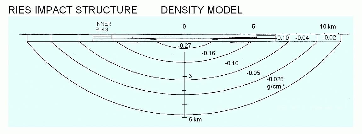 density model for the measured gravity field, Ries impact crater