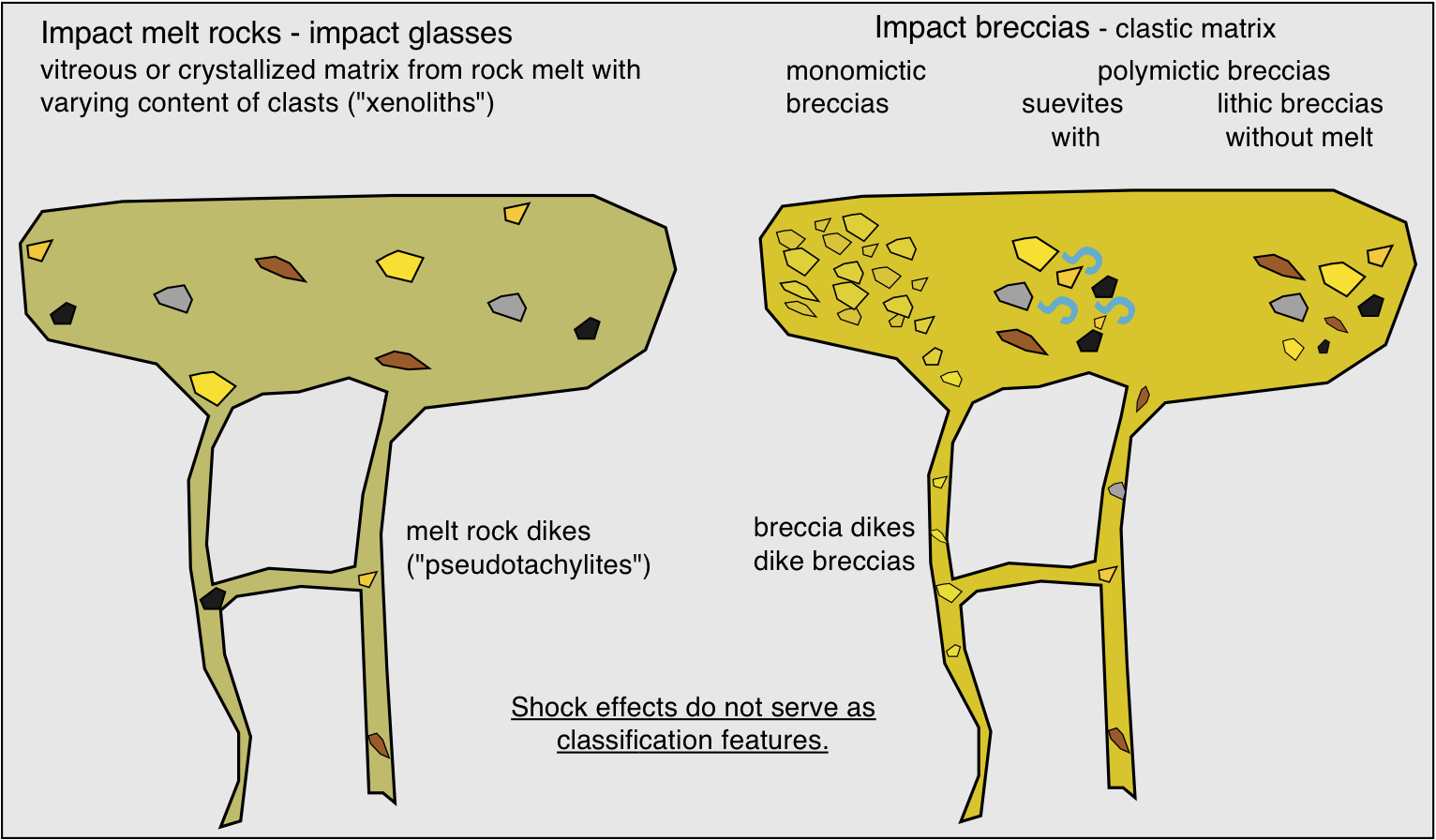 sketch of impact rock classification, melt rocks, glass, breccias, dikes
