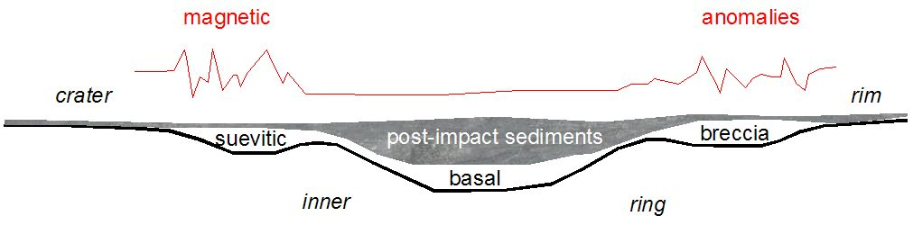 schematic model of the geomagnetic anomalies across the Azuara impact structure