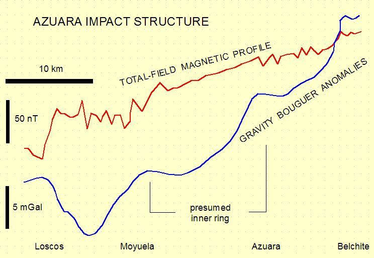 profile of gravity and magnetic anomalies across the Azuara impact structure