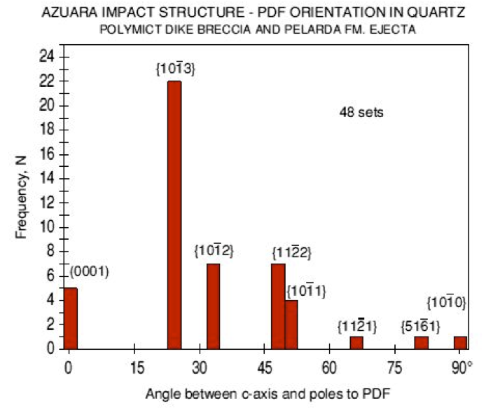 histogram planar deformation features, quartz, shocked breccia and ejecta, Azuara impact structure
