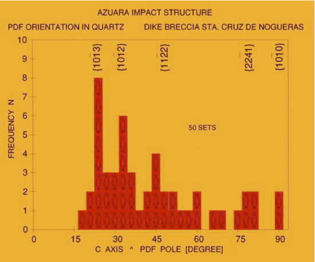 histogram planar deformation features, quartz, analysis Guerero, Azuara impact structure