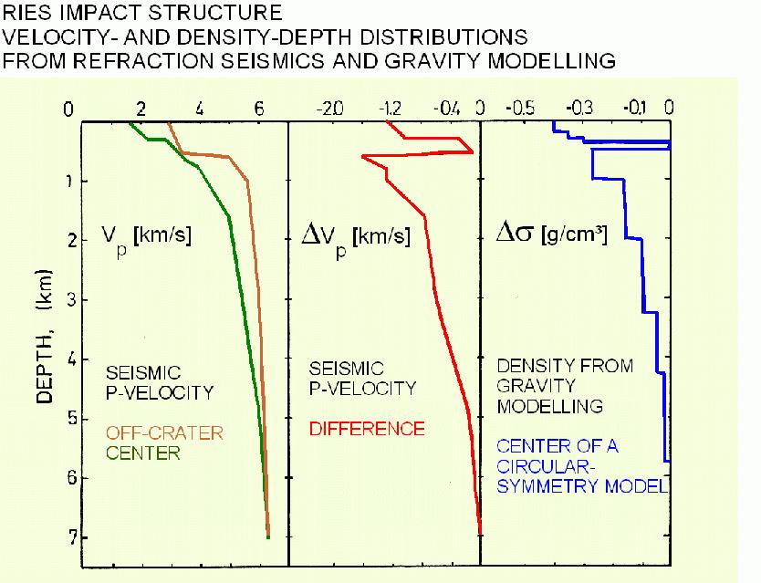 comparison of seismic velocity and density models, Ries crater