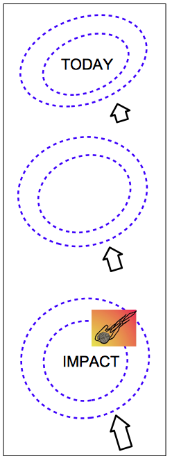 sketch of an elliptical impact structure compressed by plate tectonics