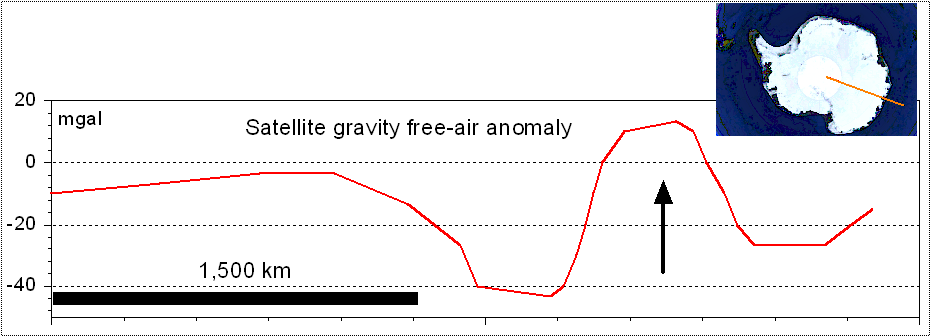 profile of the Wilkes Land satellite gravity anomaly