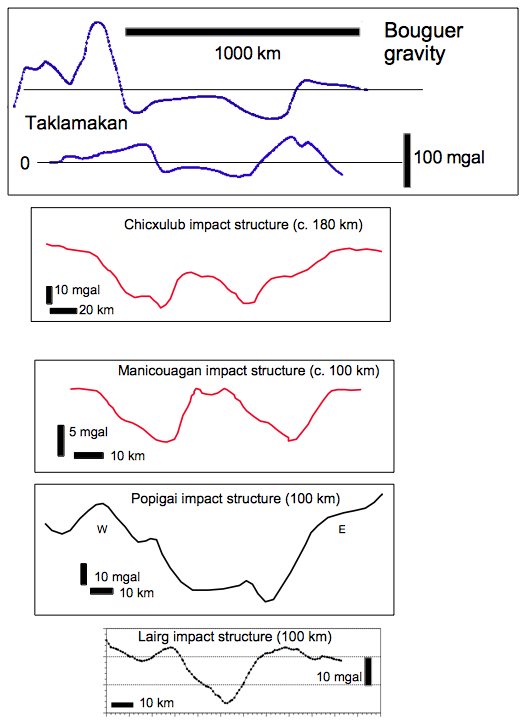 gravity profiles of large impacts